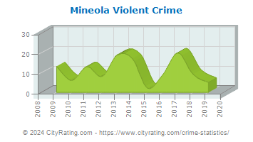 Mineola Violent Crime