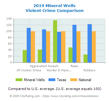 Mineral Wells Violent Crime vs. State and National Comparison