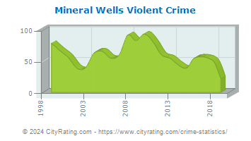 Mineral Wells Violent Crime