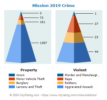 Mission Crime 2019