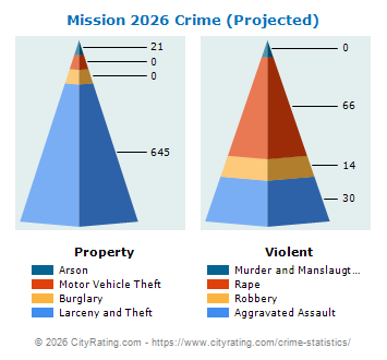 Mission Crime 2026