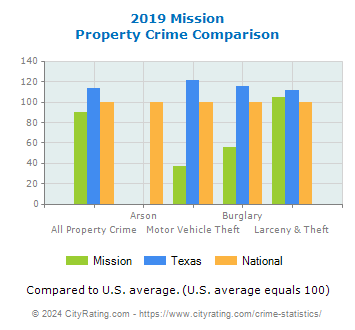Mission Property Crime vs. State and National Comparison