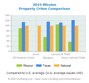 Mission Property Crime vs. State and National Comparison