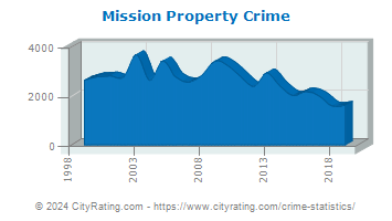 Mission Property Crime