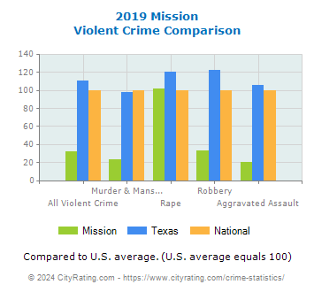 Mission Violent Crime vs. State and National Comparison