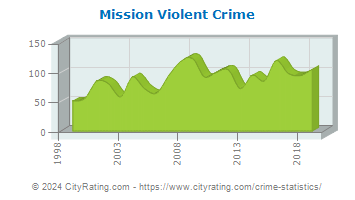 Mission Violent Crime