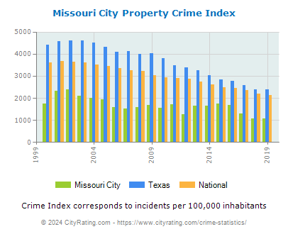 Missouri City Property Crime vs. State and National Per Capita