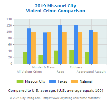Missouri City Violent Crime vs. State and National Comparison