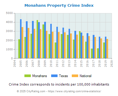 Monahans Property Crime vs. State and National Per Capita