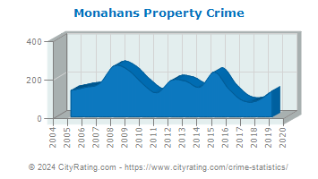 Monahans Property Crime