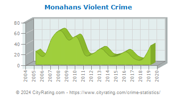 Monahans Violent Crime