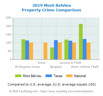 Mont Belvieu Property Crime vs. State and National Comparison