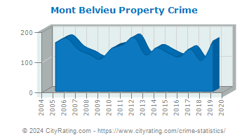 Mont Belvieu Property Crime