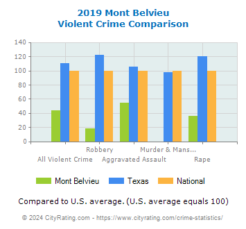 Mont Belvieu Violent Crime vs. State and National Comparison