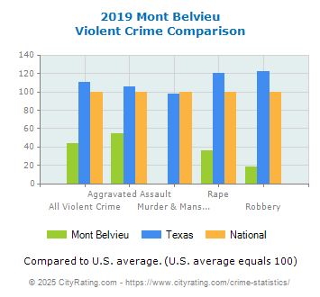 Mont Belvieu Violent Crime vs. State and National Comparison