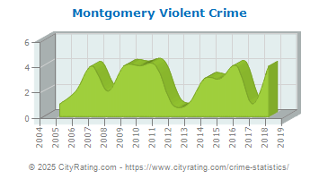 Montgomery Violent Crime