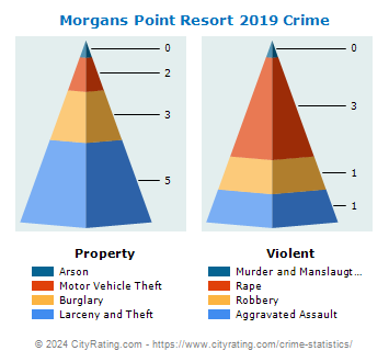 Morgans Point Resort Crime 2019