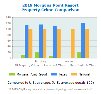 Morgans Point Resort Property Crime vs. State and National Comparison