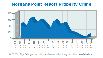 Morgans Point Resort Property Crime