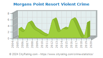 Morgans Point Resort Violent Crime