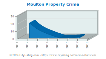 Moulton Property Crime