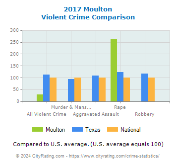 Moulton Violent Crime vs. State and National Comparison
