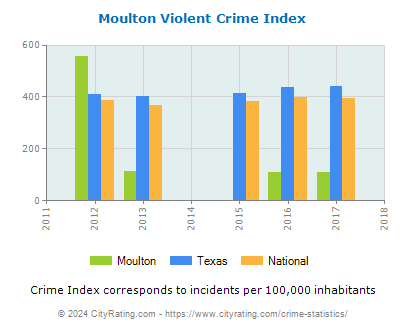 Moulton Violent Crime vs. State and National Per Capita