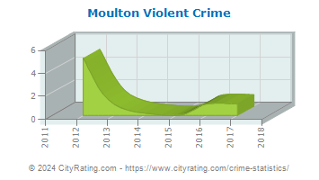 Moulton Violent Crime