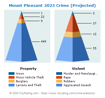 Mount Pleasant Crime 2023