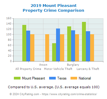 Mount Pleasant Property Crime vs. State and National Comparison