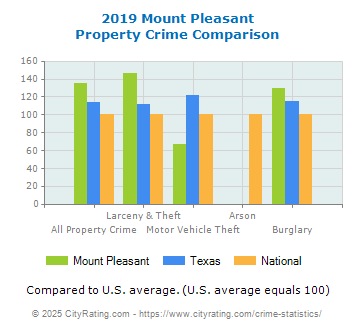 Mount Pleasant Property Crime vs. State and National Comparison