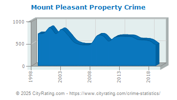 Mount Pleasant Property Crime