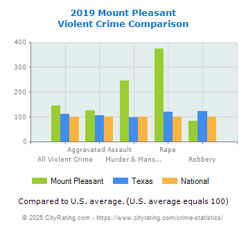 Mount Pleasant Violent Crime vs. State and National Comparison