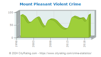 Mount Pleasant Violent Crime