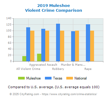 Muleshoe Violent Crime vs. State and National Comparison