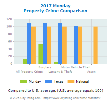 Munday Property Crime vs. State and National Comparison