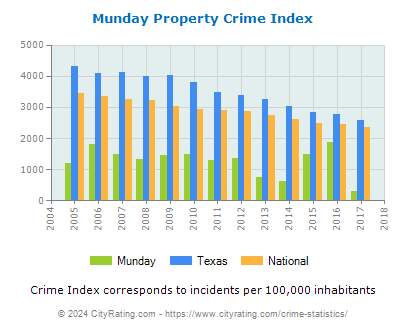 Munday Property Crime vs. State and National Per Capita