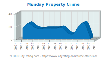 Munday Property Crime