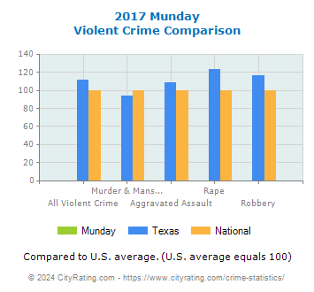 Munday Violent Crime vs. State and National Comparison