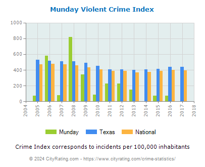 Munday Violent Crime vs. State and National Per Capita
