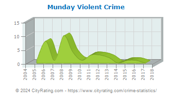 Munday Violent Crime