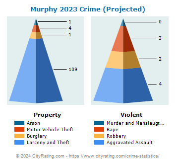 Murphy Crime 2023