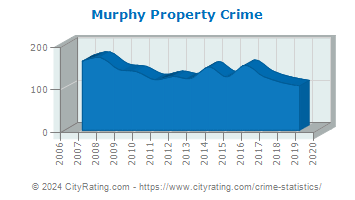 Murphy Property Crime