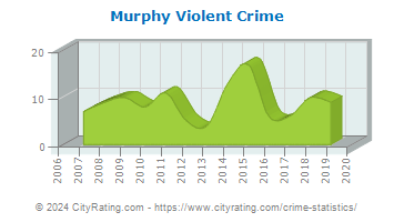 Murphy Violent Crime