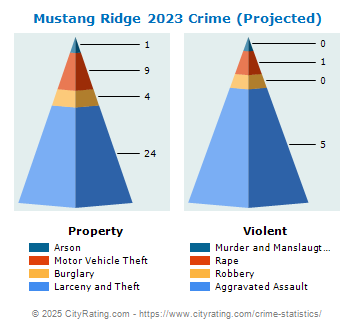 Mustang Ridge Crime 2023