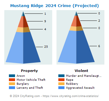 Mustang Ridge Crime 2024
