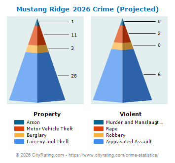 Mustang Ridge Crime 2026