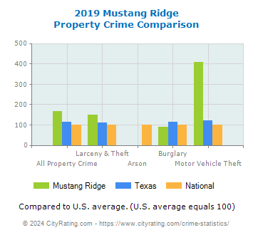 Mustang Ridge Property Crime vs. State and National Comparison