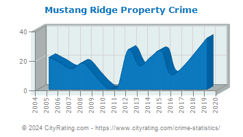Mustang Ridge Property Crime
