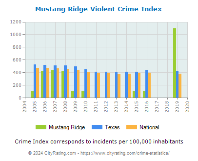Mustang Ridge Violent Crime vs. State and National Per Capita